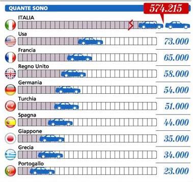 In Italia ci sono 574. 215 auto blu. Vi pare normale ?