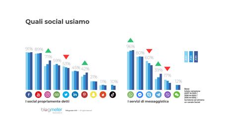 Italiani e Social Media, più del 30% degli utenti guarda le Stories Italiani e Social Media, più del 30% degli utenti guarda le Stories