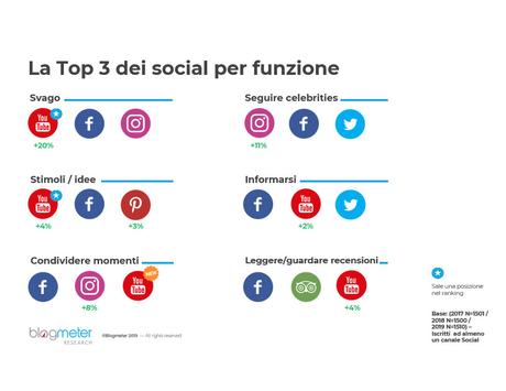 Italiani e Social Media, più del 30% degli utenti guarda le Stories Italiani e Social Media, più del 30% degli utenti guarda le Stories