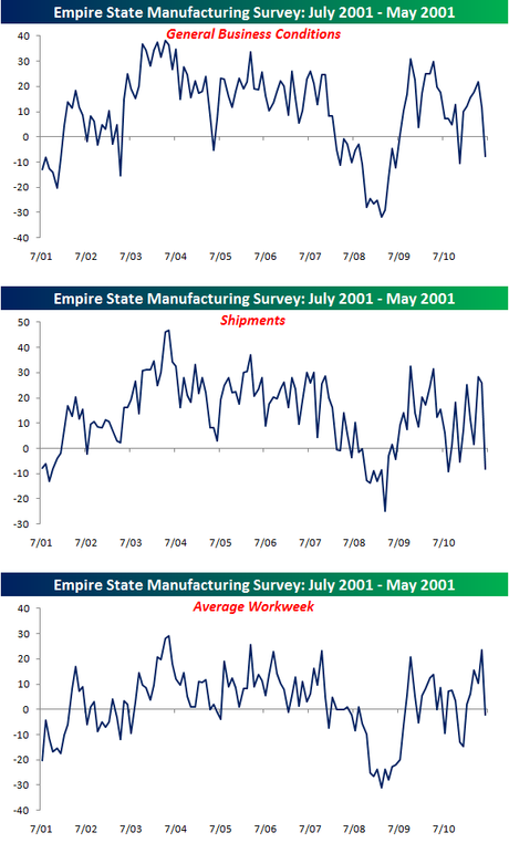 Ultime (BAD) News dagli USA in Rallentamento