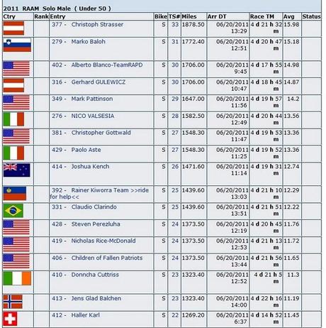 RAAM 2011. News 5° Giorno........