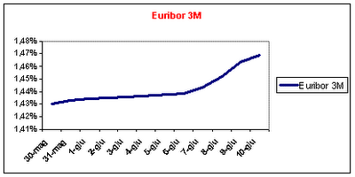 Andamento Euribor: Situazione a Giugno 2011