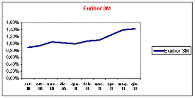 Andamento Euribor: Situazione a Giugno 2011