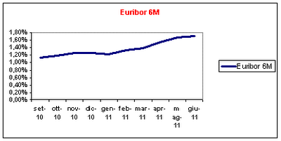 Andamento Euribor: Situazione a Giugno 2011