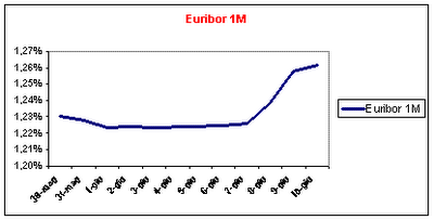 Andamento Euribor: Situazione a Giugno 2011