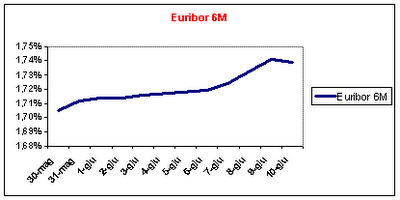 Andamento Euribor: Situazione a Giugno 2011