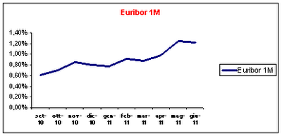 Andamento Euribor: Situazione a Giugno 2011