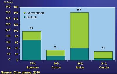 ISAAA 42 - estrazione dei numeri OGM 2011
