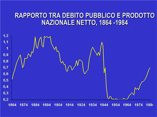 Rischiocalcolato.it: L'origine del debito pubblico