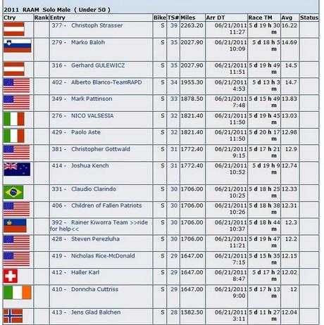 RAAM 2011. News 6° Giorno........L'Uragano....