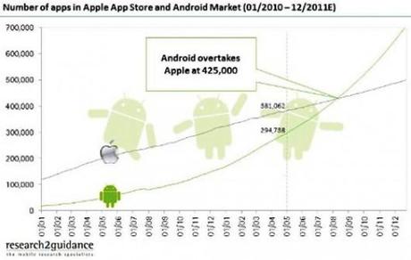 Ad Agosto l’App Store verrà superato dall’Android Market