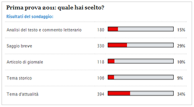 Prova di italiano per la maturità 2011: statistiche della scelta del tema