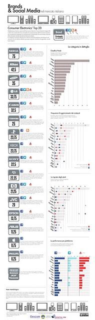 Osservatorio Brand e Social Media in Italia: il 1° report