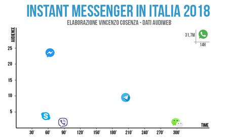 Italiani e Messaggistica 2019, 9 milioni di utenti usano Telegram Italiani e Messaggistica 2019, 9 milioni di utenti usano Telegram