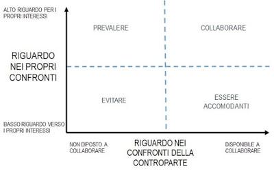 Stile di reazione al conflitto Stile di reazione al conflitto