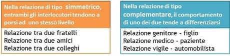 relazione simmetrica e complementare relazione simmetrica e complementare