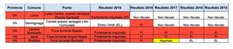 “Goletta dei Laghi” sul lago Maggiore: quattro punti su cinque “fortemente inquinati” “Goletta dei Laghi” sul lago Maggiore: quattro punti su cinque “fortemente inquinati”
