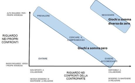 trattative a somma zero e diversa da zero trattative a somma zero e diversa da zero