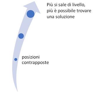 salire di livello salire di livello