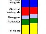 Peso ideale calcolo