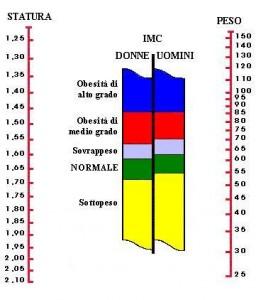 Peso ideale calcolo