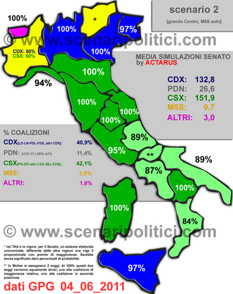 Sondaggi GPG: Simulazione Senato Giugno - CSX +19 [-6 dalla maggioranza assoluta]