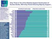 Nucleare: cittadini mondo cinque dicono