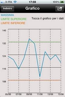 Archivia e analizza i dati della tua pressione con l'app PRESSIONE SANGUE
