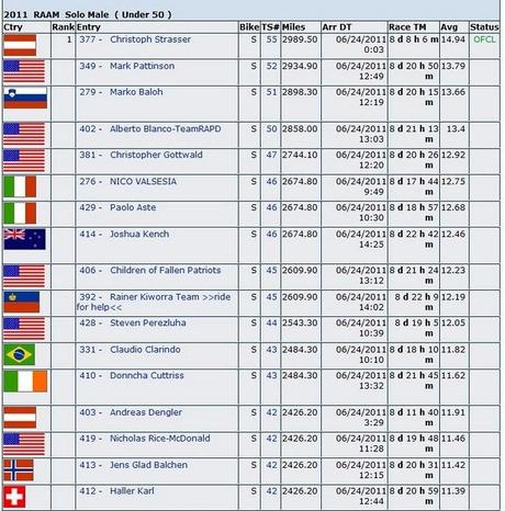 RAAM 2011. News 8° Giorno........FINISH LINE RAAM 2011...