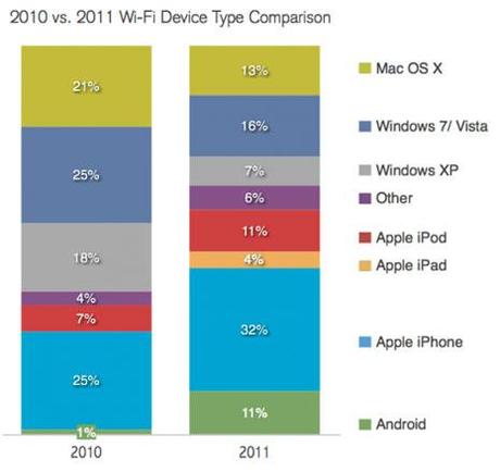 merakiios623 Nei Hotspot dei FastFood si connettono sopratutto iPhone