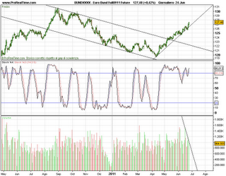 Bund analisi tecnica