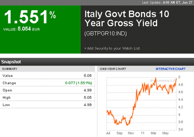 Ahi! Il BTP decennale italiano oltrepassa la FATIDICA soglia del 5%