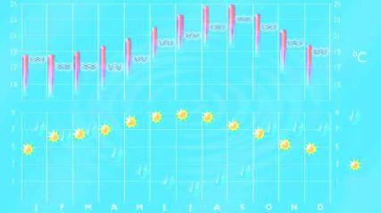 Madeira il clima di Madeira tutto l'anno