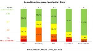 Nielsen Mobile Italia 2011 - Apps Store