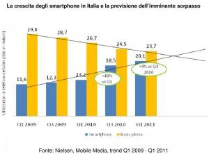 Nielsen Mobile Italia 2011 - Sorpasso smartphone