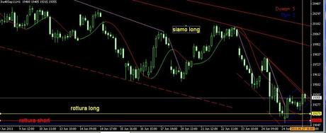 il punto ciclico dei mercati agg del 27 giugno 2011