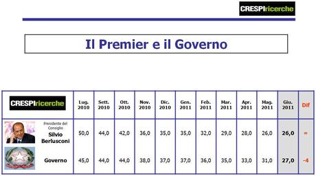 Osservatorio Crespi Ricerche: Centrosinistra +5,6% su Centrodestra, Pd primo partito al 26,8%