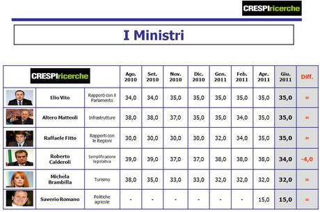 Osservatorio Crespi Ricerche: Centrosinistra +5,6% su Centrodestra, Pd primo partito al 26,8%