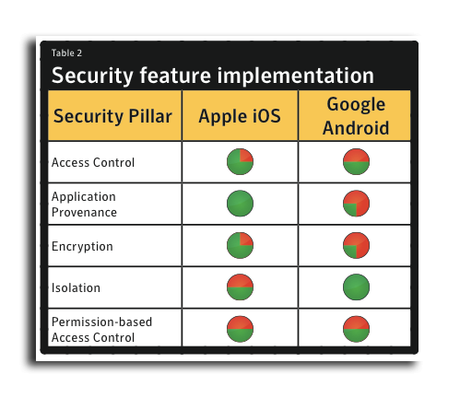 Symantec: Apple iOS è più sicuro di Android