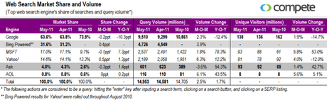 Google perde il 16% del proprio share; Bing guadagna!