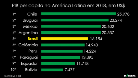 Pil pro capite di un brasiliano è quasi 10 mila dollari in meno rispetto a quello di un cileno Pil pro capite di un brasiliano è quasi 10 mila dollari in meno rispetto a quello di un cileno