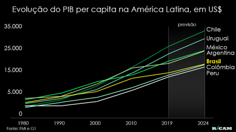 Pil pro capite di un brasiliano è quasi 10 mila dollari in meno rispetto a quello di un cileno Pil pro capite di un brasiliano è quasi 10 mila dollari in meno rispetto a quello di un cileno