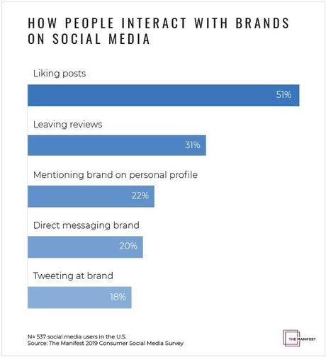 Facebook continua ad influenzare le scelte d’acquisto degli utenti Facebook continua ad influenzare le scelte d’acquisto degli utenti