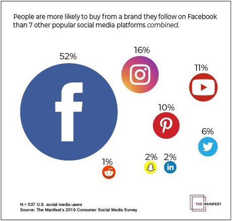 Facebook continua ad influenzare le scelte d’acquisto degli utenti Facebook continua ad influenzare le scelte d’acquisto degli utenti