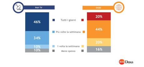 Gli italiani scelgono sempre più la TV in streaming Gli italiani scelgono sempre più la TV in streaming