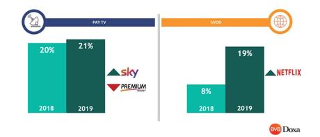 Gli italiani scelgono sempre più la TV in streaming Gli italiani scelgono sempre più la TV in streaming