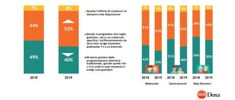 Gli italiani scelgono sempre più la TV in streaming Gli italiani scelgono sempre più la TV in streaming