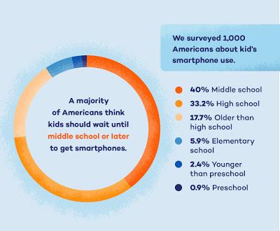 A che età dare lo smartphone ai propri figli ? A che età dare lo smartphone ai propri figli ?