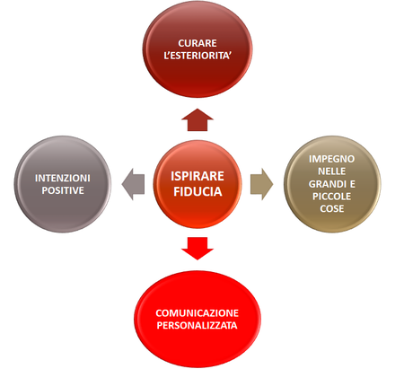 Ispirare fiducia nei clienti Ispirare fiducia nei clienti