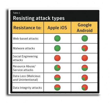 Symantec dichiara che iOS di Apple é molto più sicuro del sistema di Androind